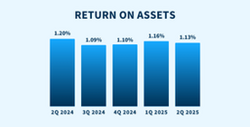 Return on Assets - QBP Second Quarter of 2025